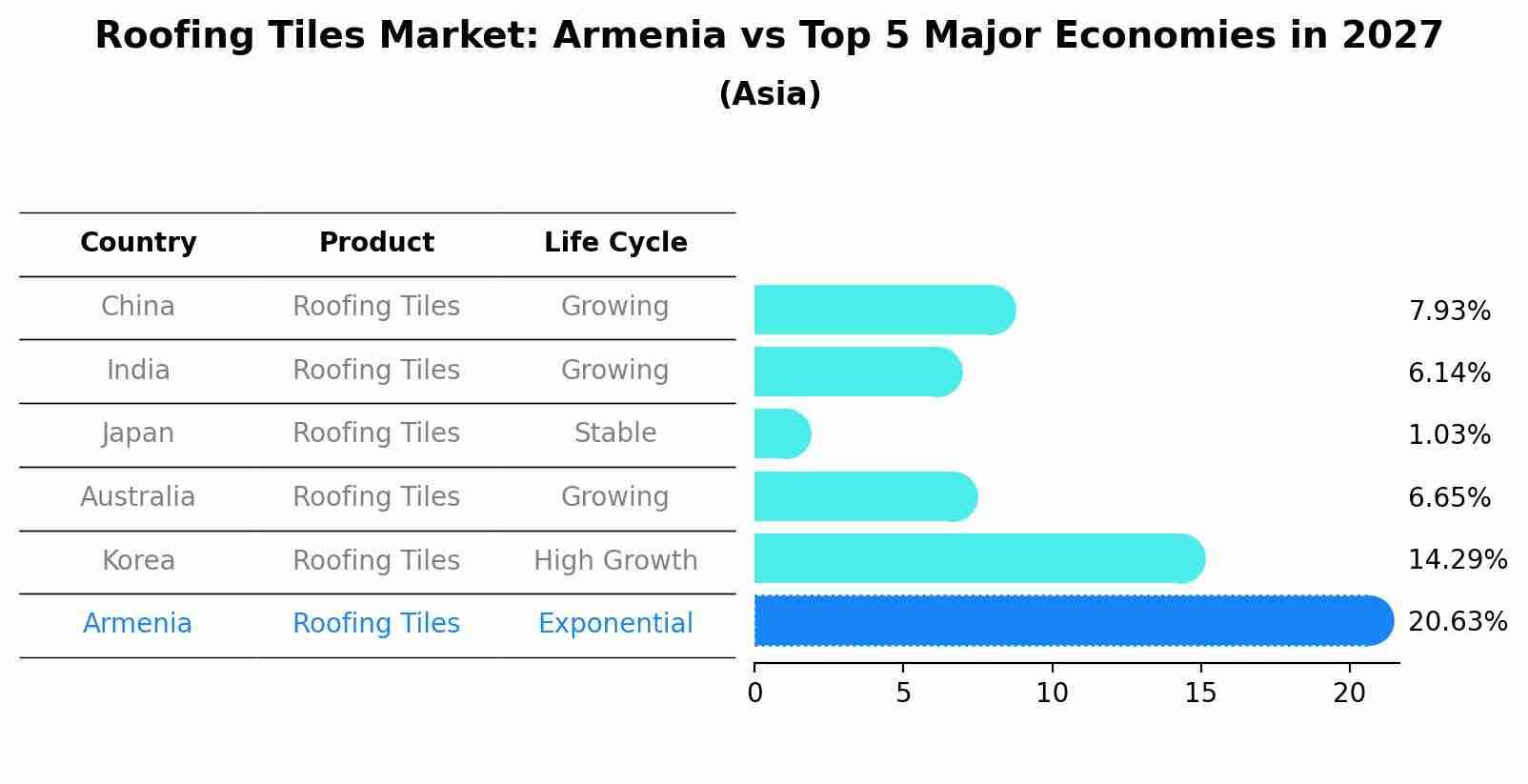 Roofing Tiles Market: Armenia vs Top 5 Major Economies in 2027 (Asia)