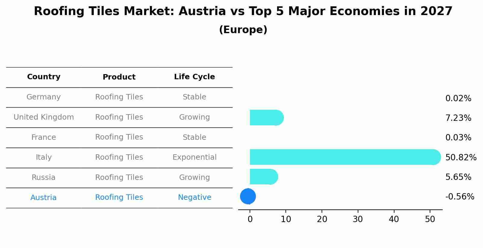 Roofing Tiles Market: Austria vs Top 5 Major Economies in 2027 (Europe)