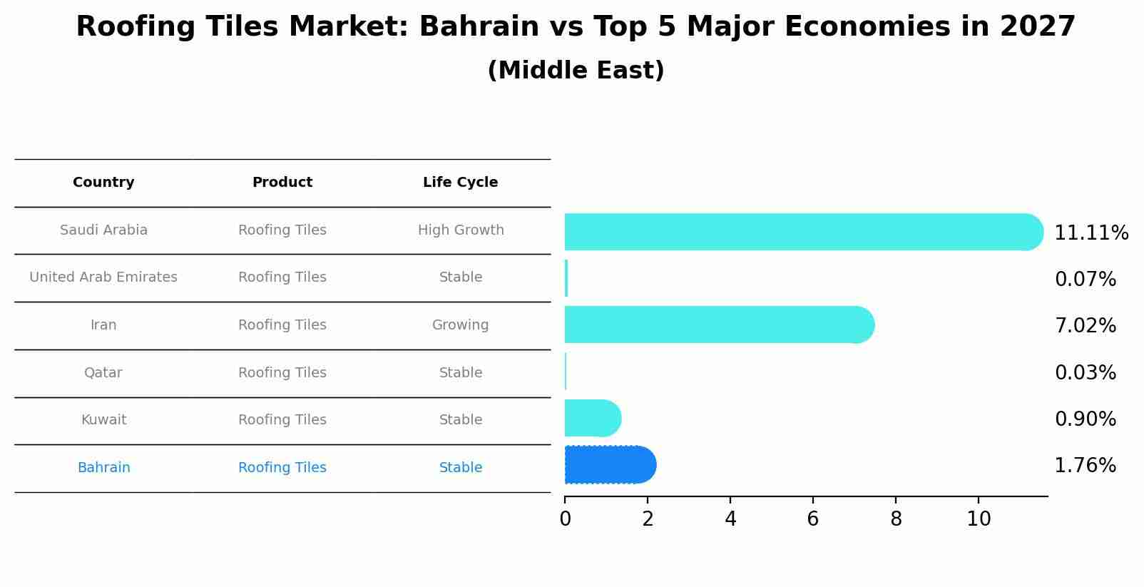 Roofing Tiles Market: Bahrain vs Top 5 Major Economies in 2027 (Middle East)