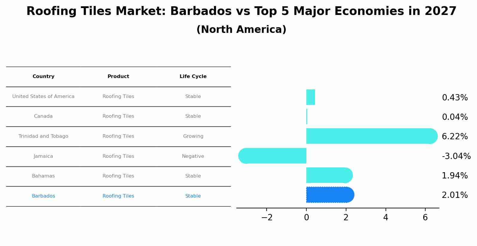 Roofing Tiles Market: Barbados vs Top 5 Major Economies in 2027 (North America)