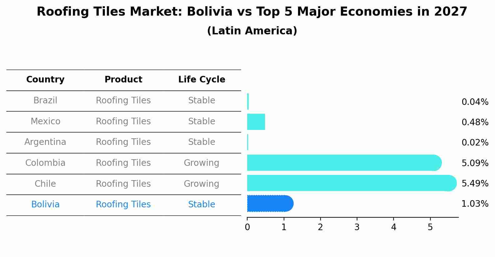 Roofing Tiles Market: Bolivia vs Top 5 Major Economies in 2027 (Latin America)