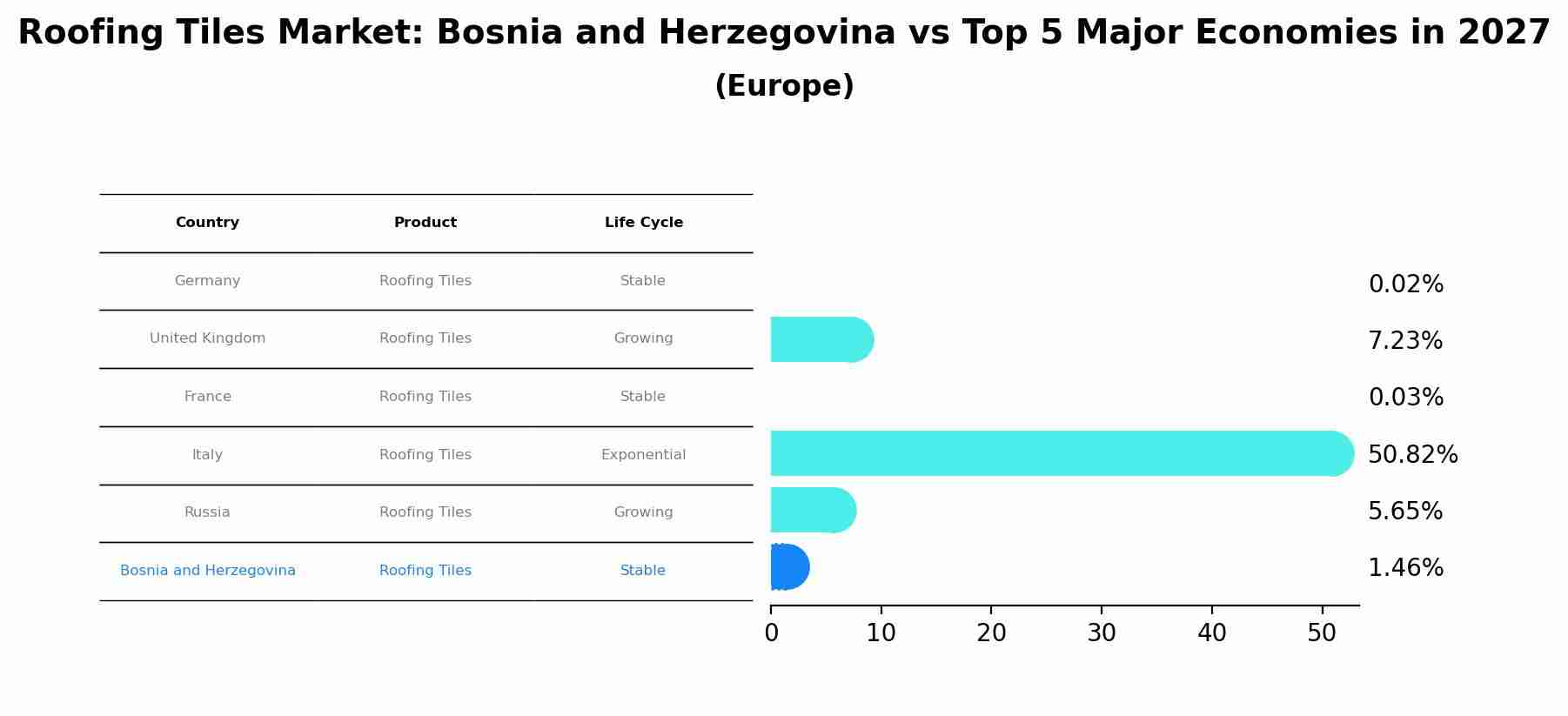 Roofing Tiles Market: Bosnia and Herzegovina vs Top 5 Major Economies in 2027 (Europe)