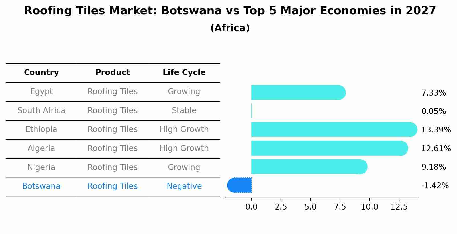 Roofing Tiles Market: Botswana vs Top 5 Major Economies in 2027 (Africa)