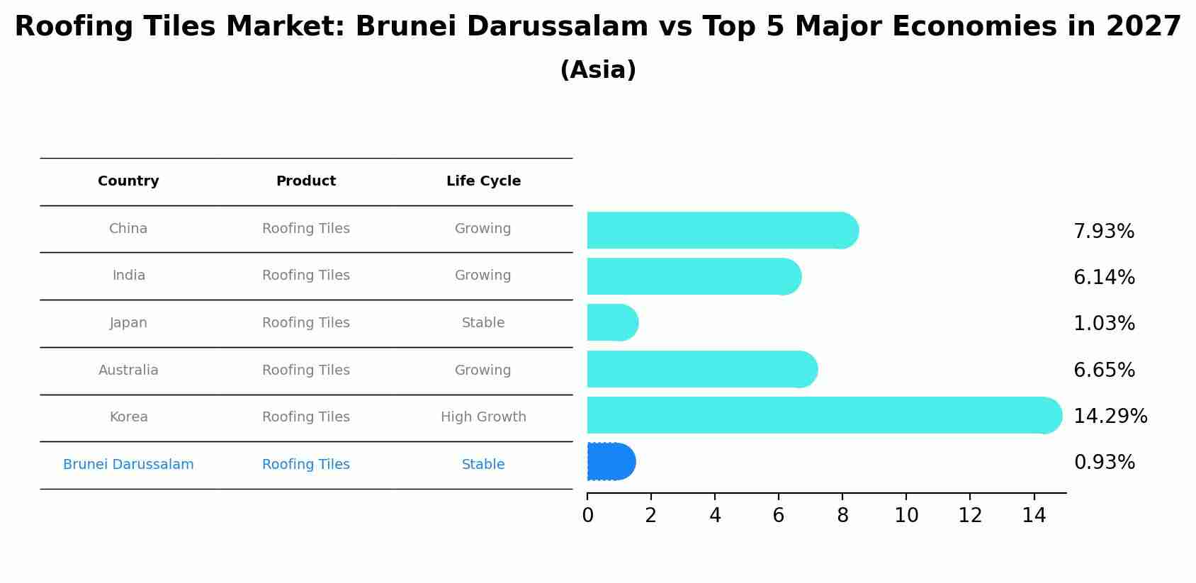 Roofing Tiles Market: Brunei Darussalam vs Top 5 Major Economies in 2027 (Asia)
