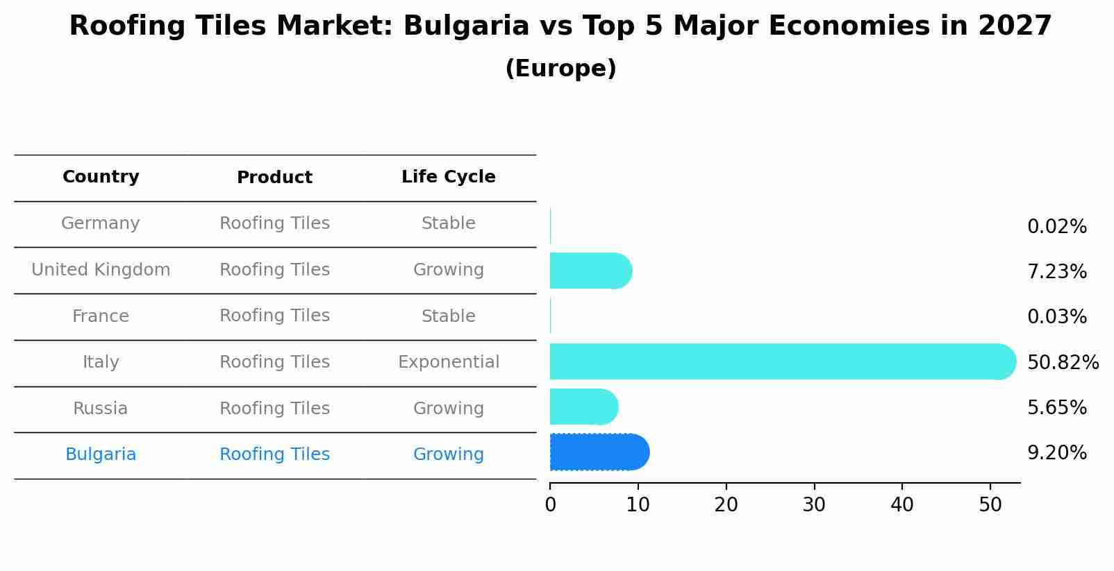 Roofing Tiles Market: Bulgaria vs Top 5 Major Economies in 2027 (Europe)