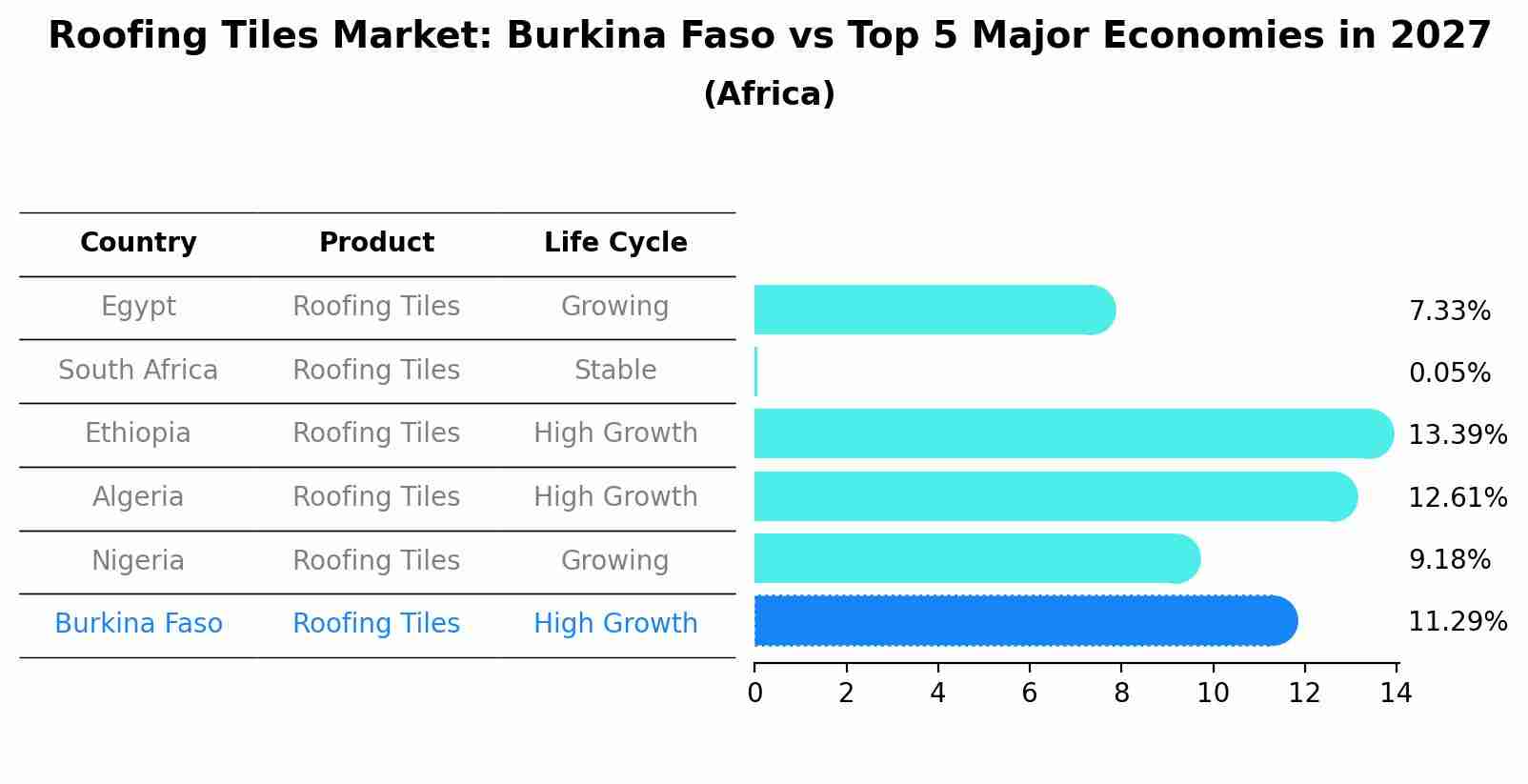 Roofing Tiles Market: Burkina Faso vs Top 5 Major Economies in 2027 (Africa)