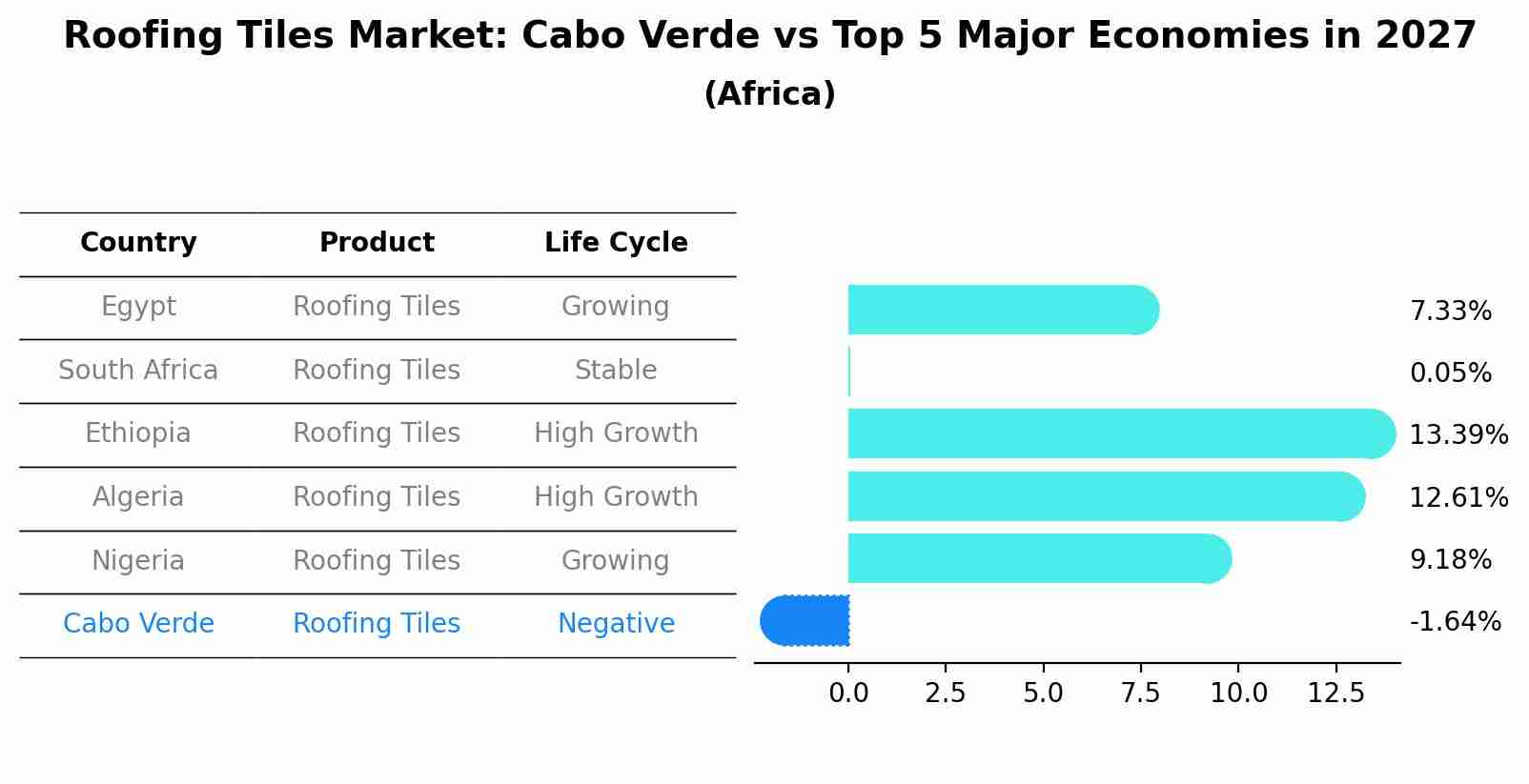Roofing Tiles Market: Cabo Verde vs Top 5 Major Economies in 2027 (Africa)