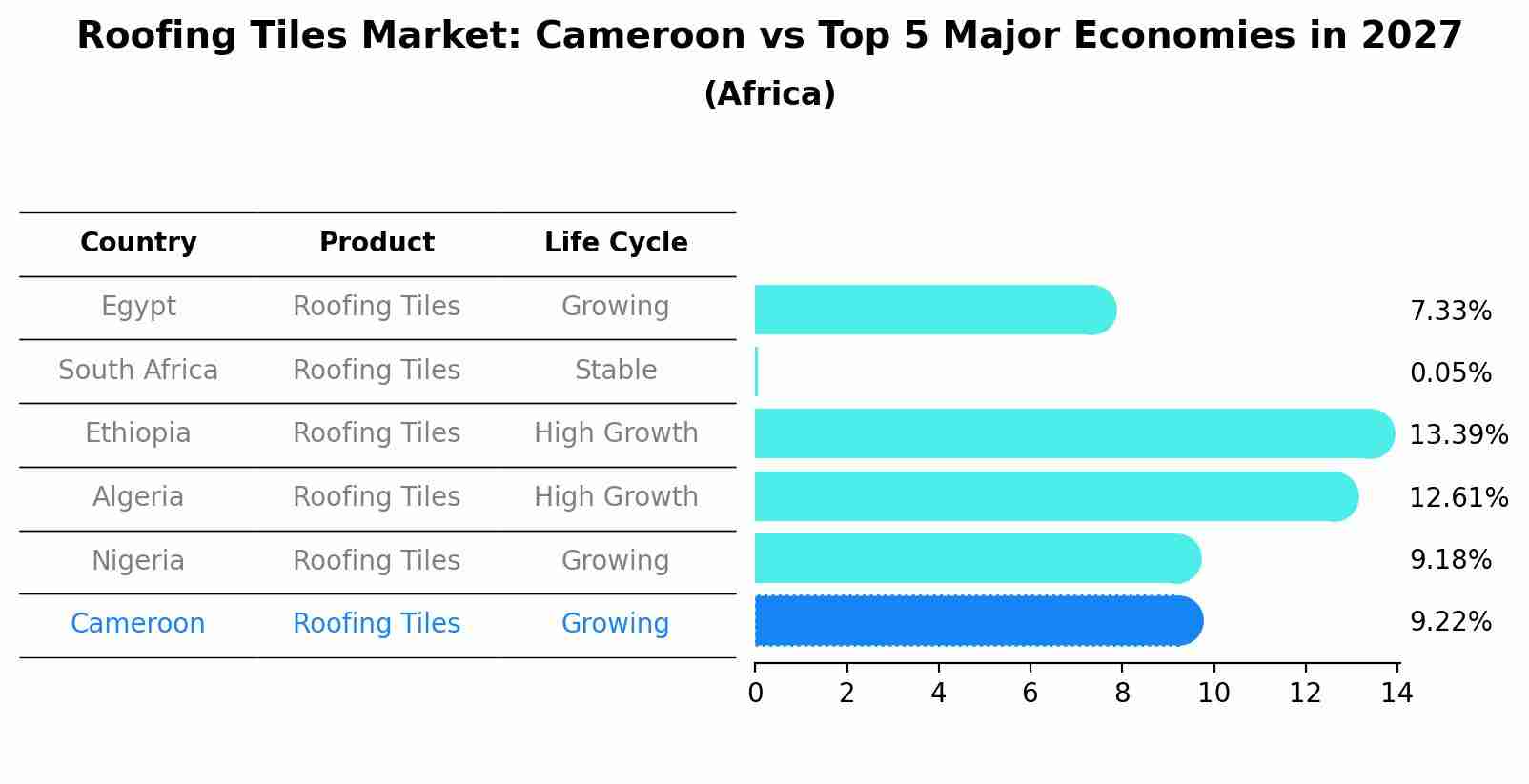 Roofing Tiles Market: Cameroon vs Top 5 Major Economies in 2027 (Africa)