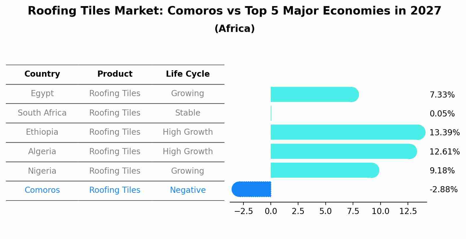 Roofing Tiles Market: Comoros vs Top 5 Major Economies in 2027 (Africa)