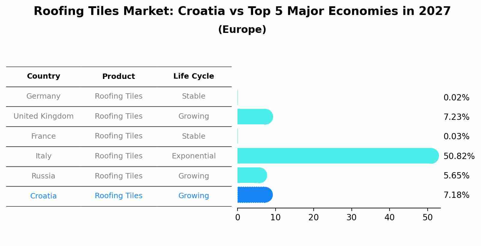 Roofing Tiles Market: Croatia vs Top 5 Major Economies in 2027 (Europe)
