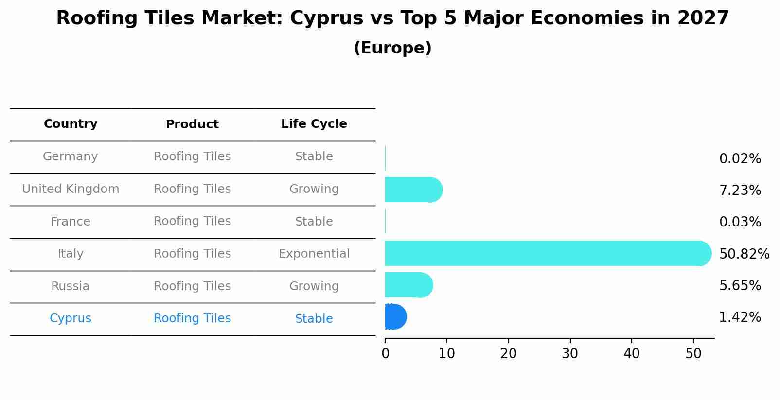 Roofing Tiles Market: Cyprus vs Top 5 Major Economies in 2027 (Europe)