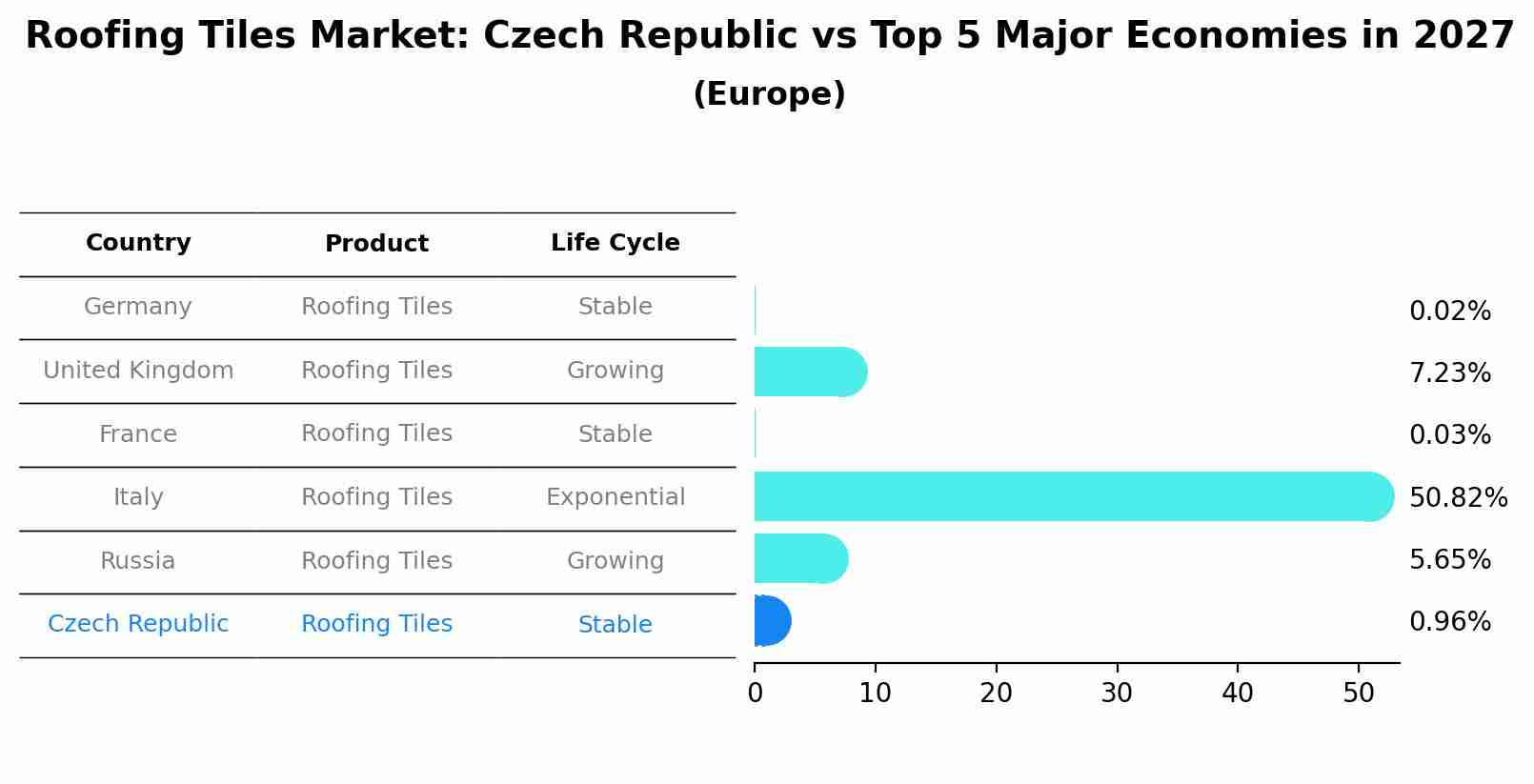Roofing Tiles Market: Czech Republic vs Top 5 Major Economies in 2027 (Europe)