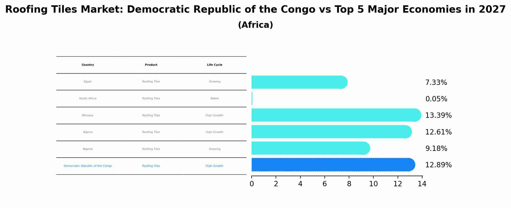 Roofing Tiles Market: Democratic Republic of the Congo vs Top 5 Major Economies in 2027 (Africa)