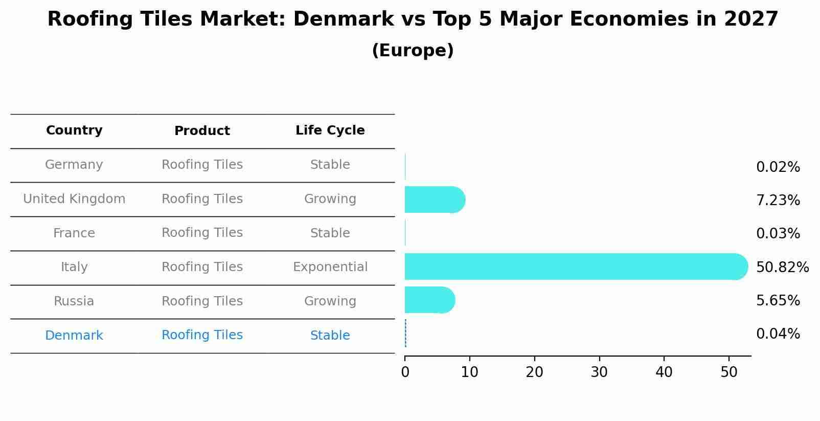 Roofing Tiles Market: Denmark vs Top 5 Major Economies in 2027 (Europe)