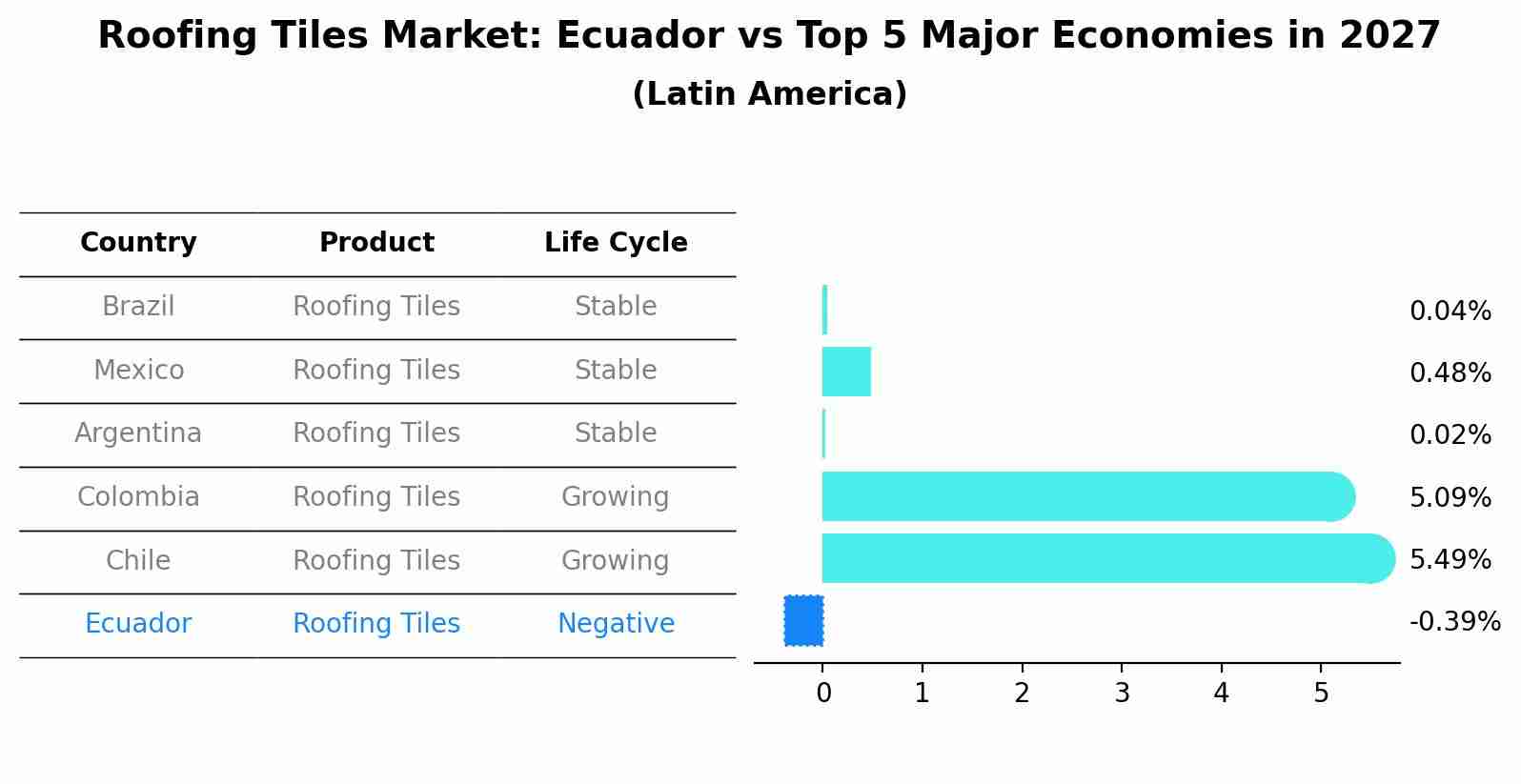 Roofing Tiles Market: Ecuador vs Top 5 Major Economies in 2027 (Latin America)