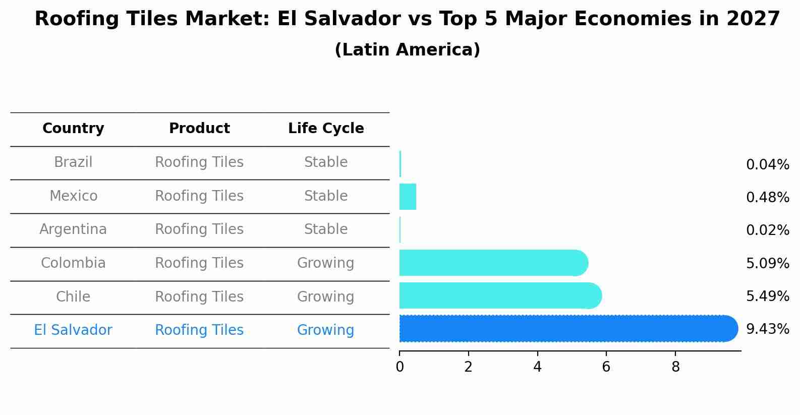 Roofing Tiles Market: El Salvador vs Top 5 Major Economies in 2027 (Latin America)