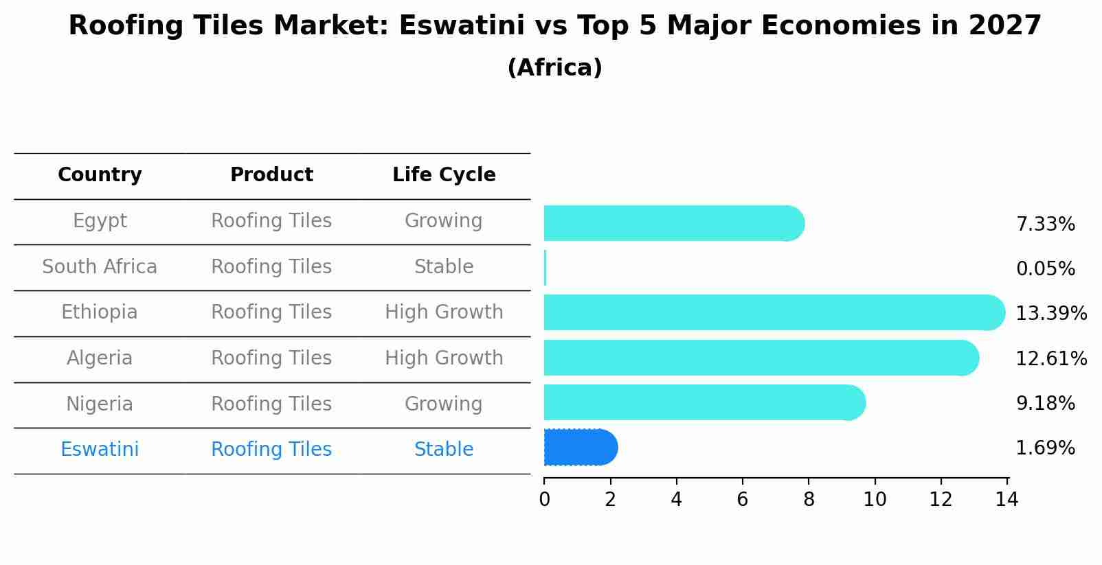 Roofing Tiles Market: Eswatini vs Top 5 Major Economies in 2027 (Africa)