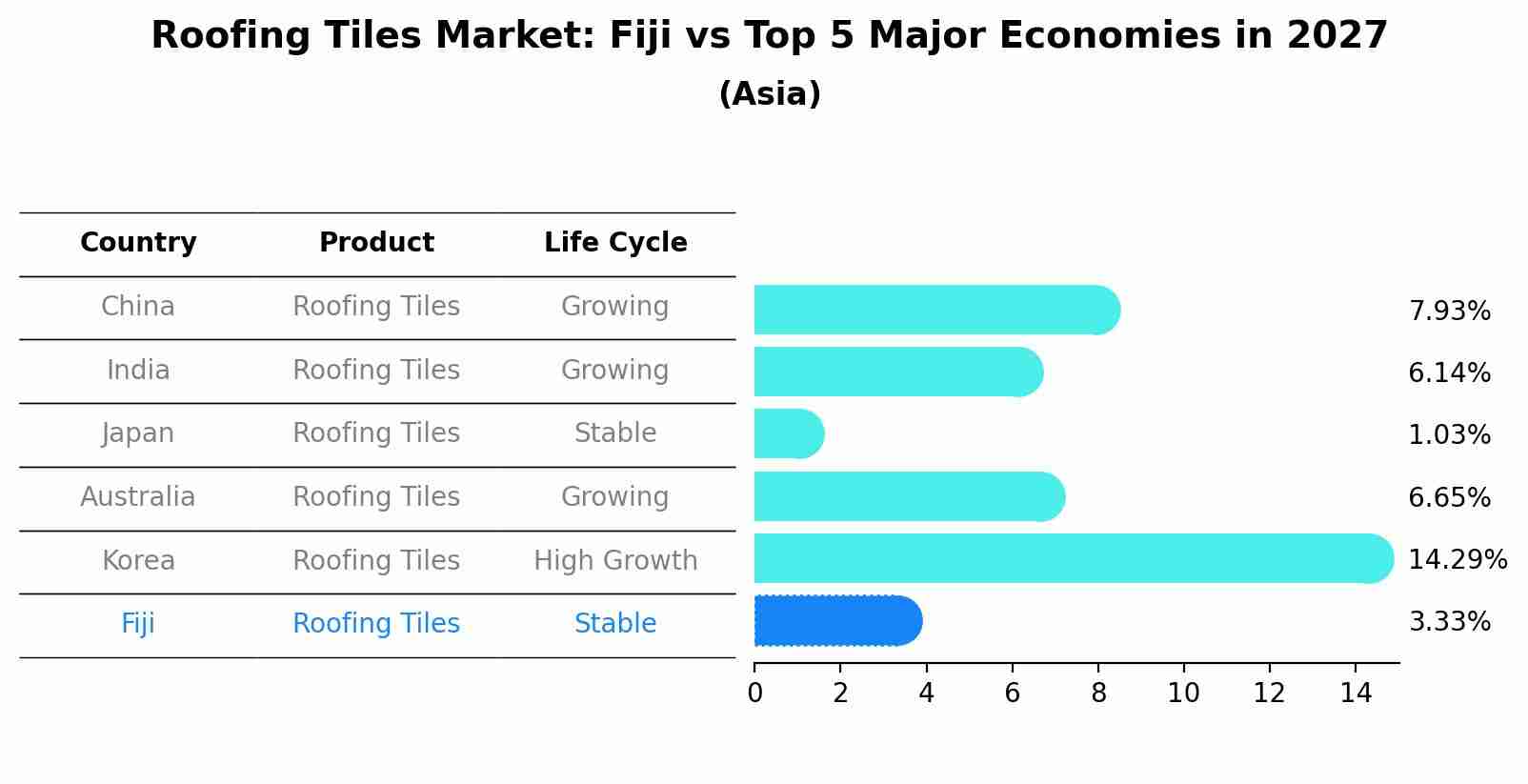 Roofing Tiles Market: Fiji vs Top 5 Major Economies in 2027 (Asia)