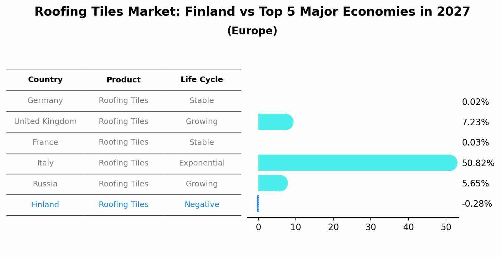 Roofing Tiles Market: Finland vs Top 5 Major Economies in 2027 (Europe)