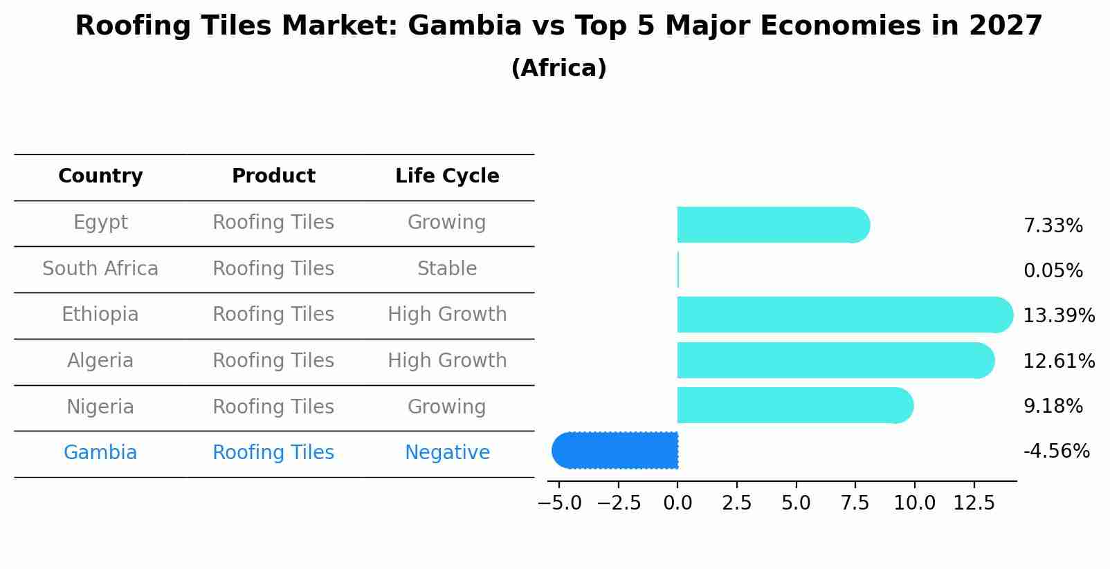 Roofing Tiles Market: Gambia vs Top 5 Major Economies in 2027 (Africa)