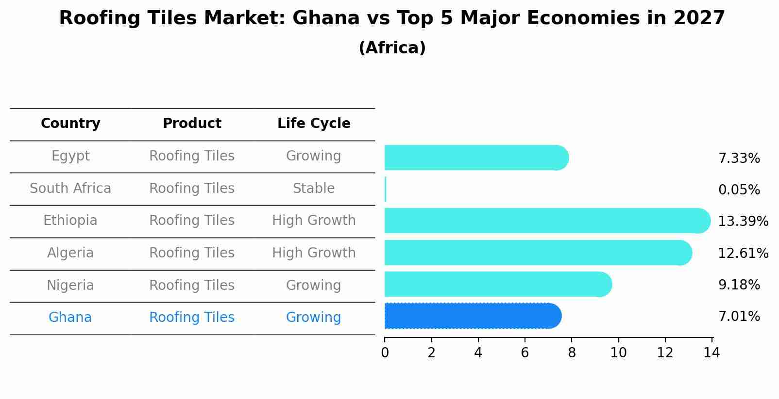 Roofing Tiles Market: Ghana vs Top 5 Major Economies in 2027 (Africa)