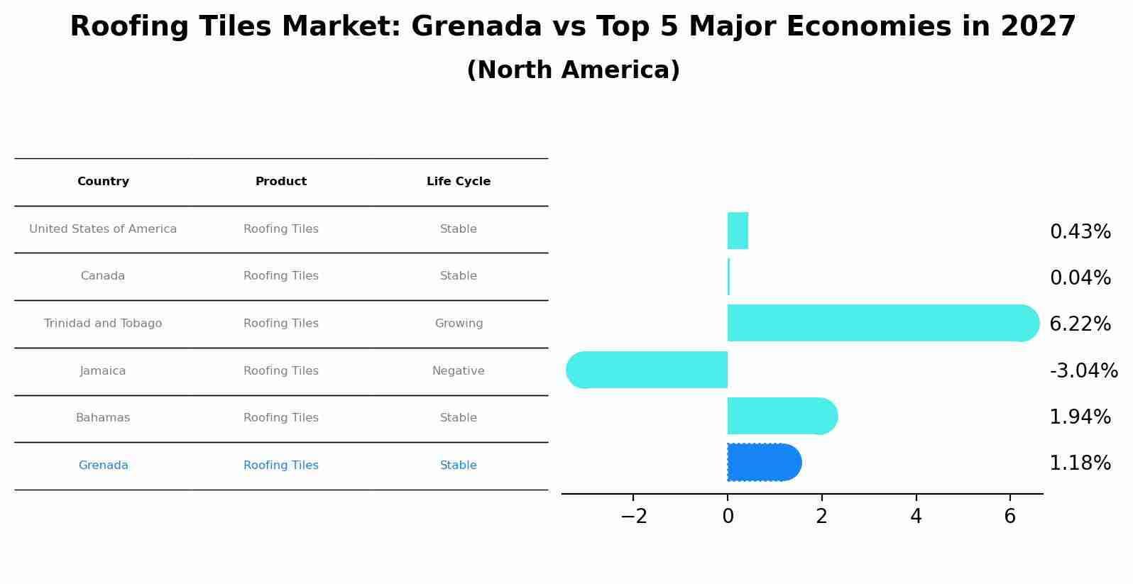 Roofing Tiles Market: Grenada vs Top 5 Major Economies in 2027 (North America)