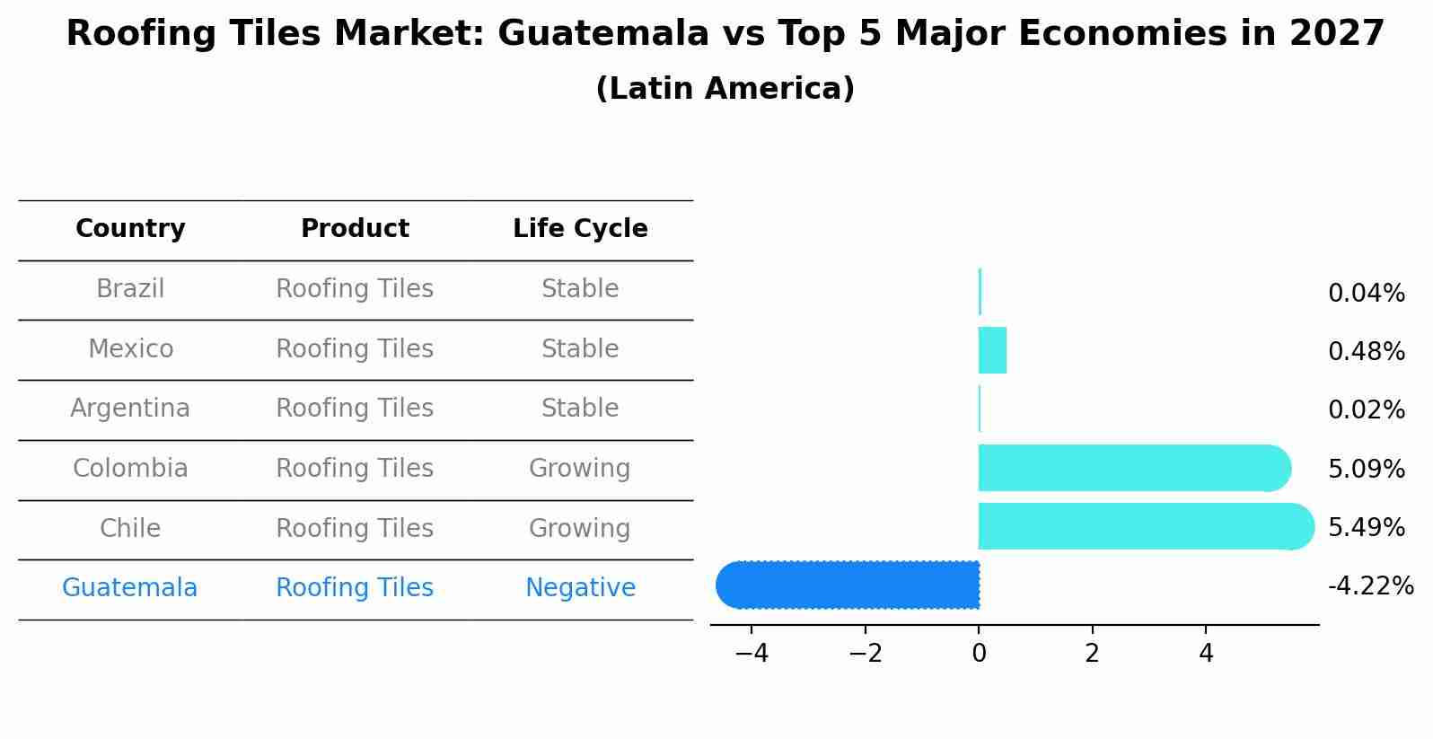 Roofing Tiles Market: Guatemala vs Top 5 Major Economies in 2027 (Latin America)