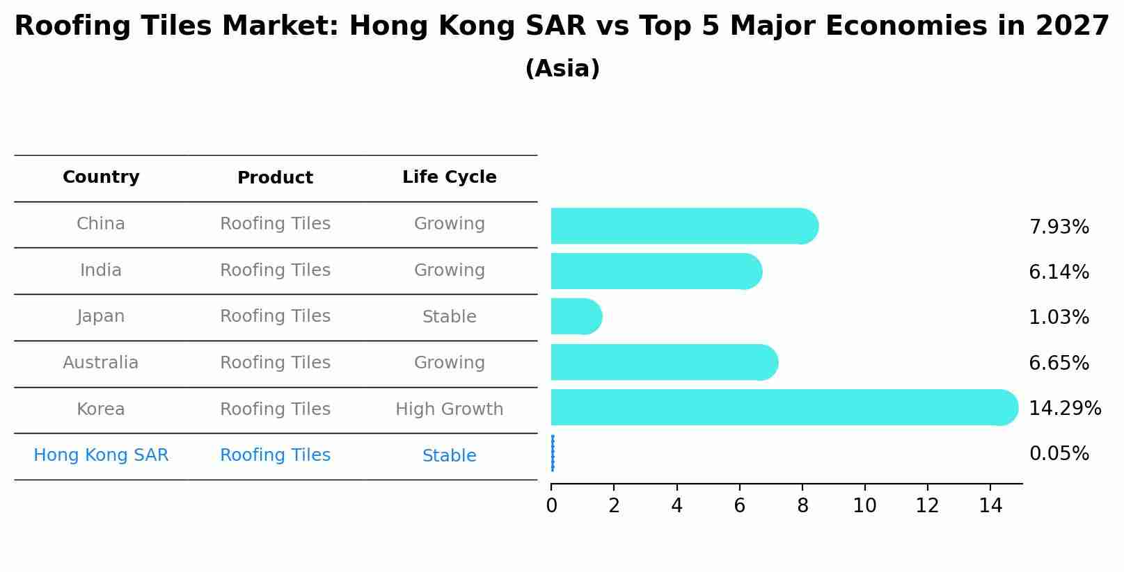 Roofing Tiles Market: Hong Kong SAR vs Top 5 Major Economies in 2027 (Asia)