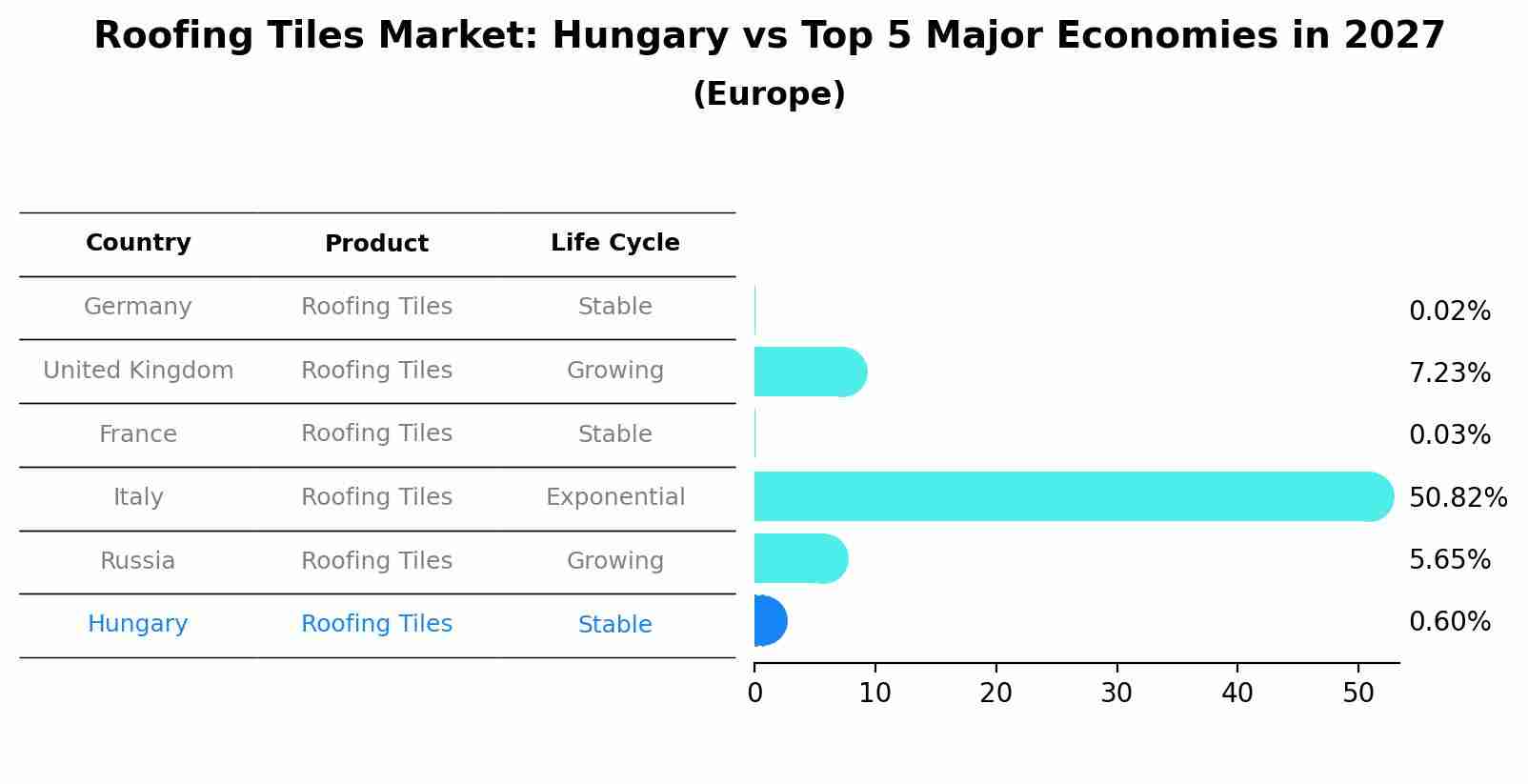 Roofing Tiles Market: Hungary vs Top 5 Major Economies in 2027 (Europe)