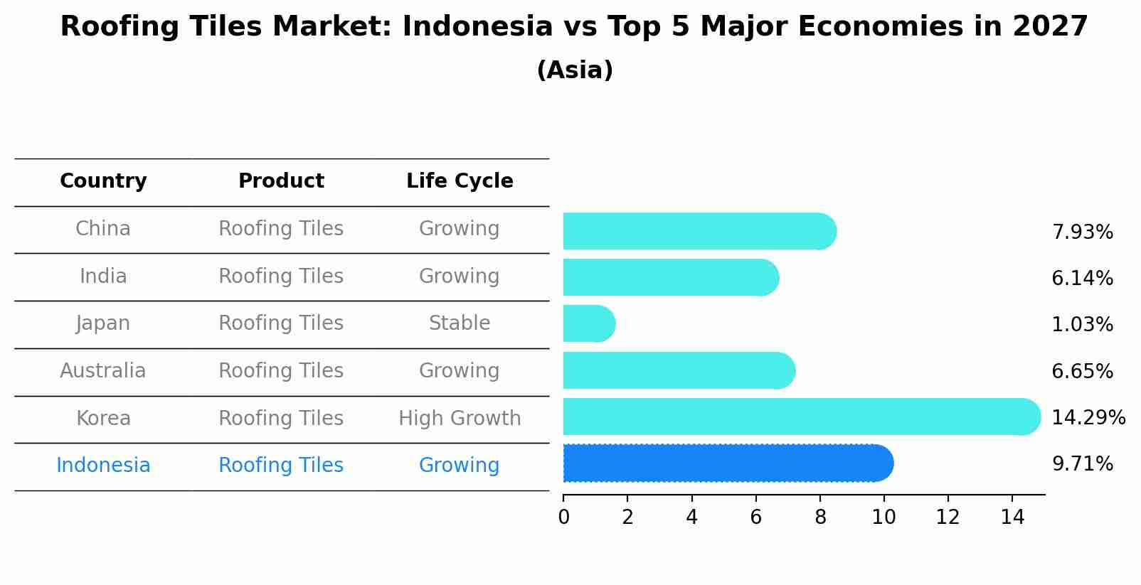 Roofing Tiles Market: Indonesia vs Top 5 Major Economies in 2027 (Asia)
