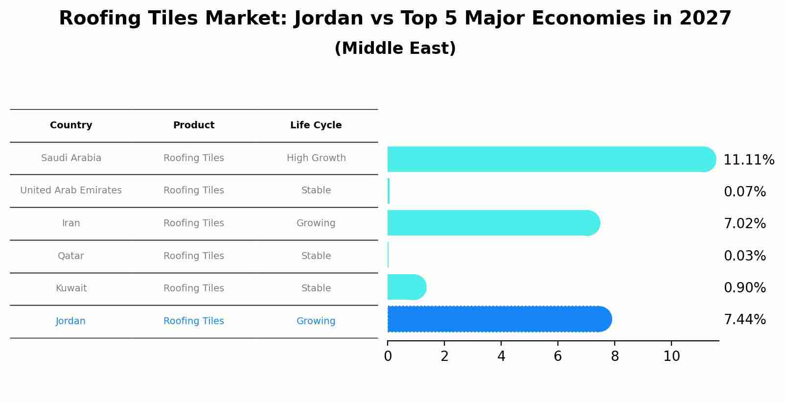 Roofing Tiles Market: Jordan vs Top 5 Major Economies in 2027 (Middle East)