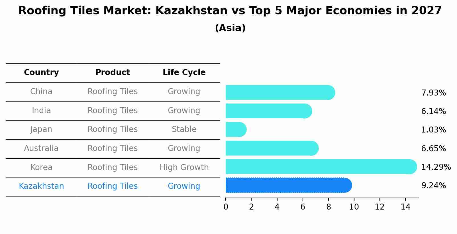 Roofing Tiles Market: Kazakhstan vs Top 5 Major Economies in 2027 (Asia)