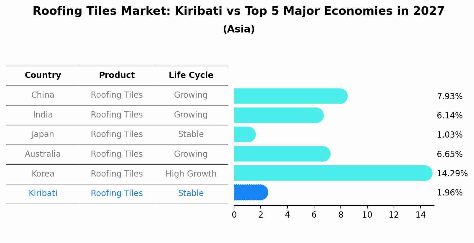 Roofing Tiles Market: Kiribati vs Top 5 Major Economies in 2027 (Asia)