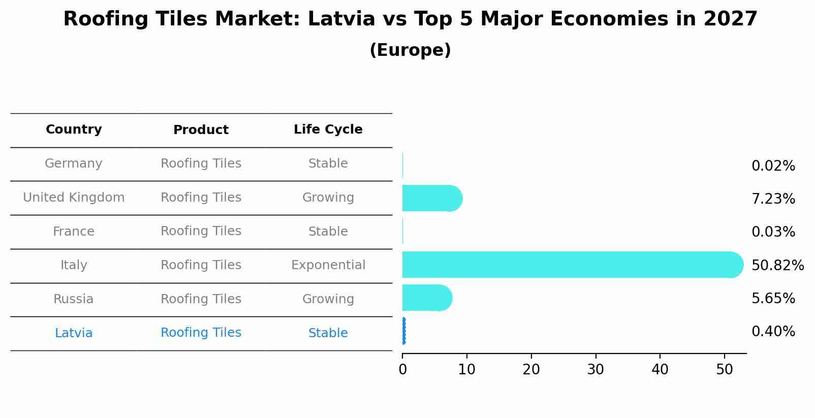 Roofing Tiles Market: Latvia vs Top 5 Major Economies in 2027 (Europe)