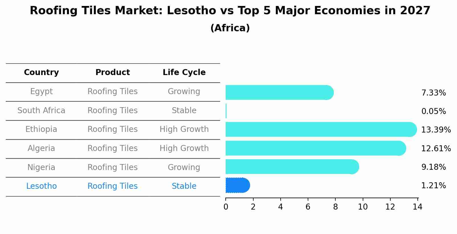 Roofing Tiles Market: Lesotho vs Top 5 Major Economies in 2027 (Africa)