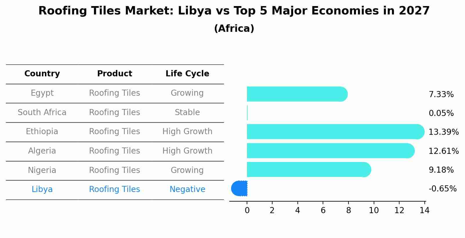 Roofing Tiles Market: Libya vs Top 5 Major Economies in 2027 (Africa)