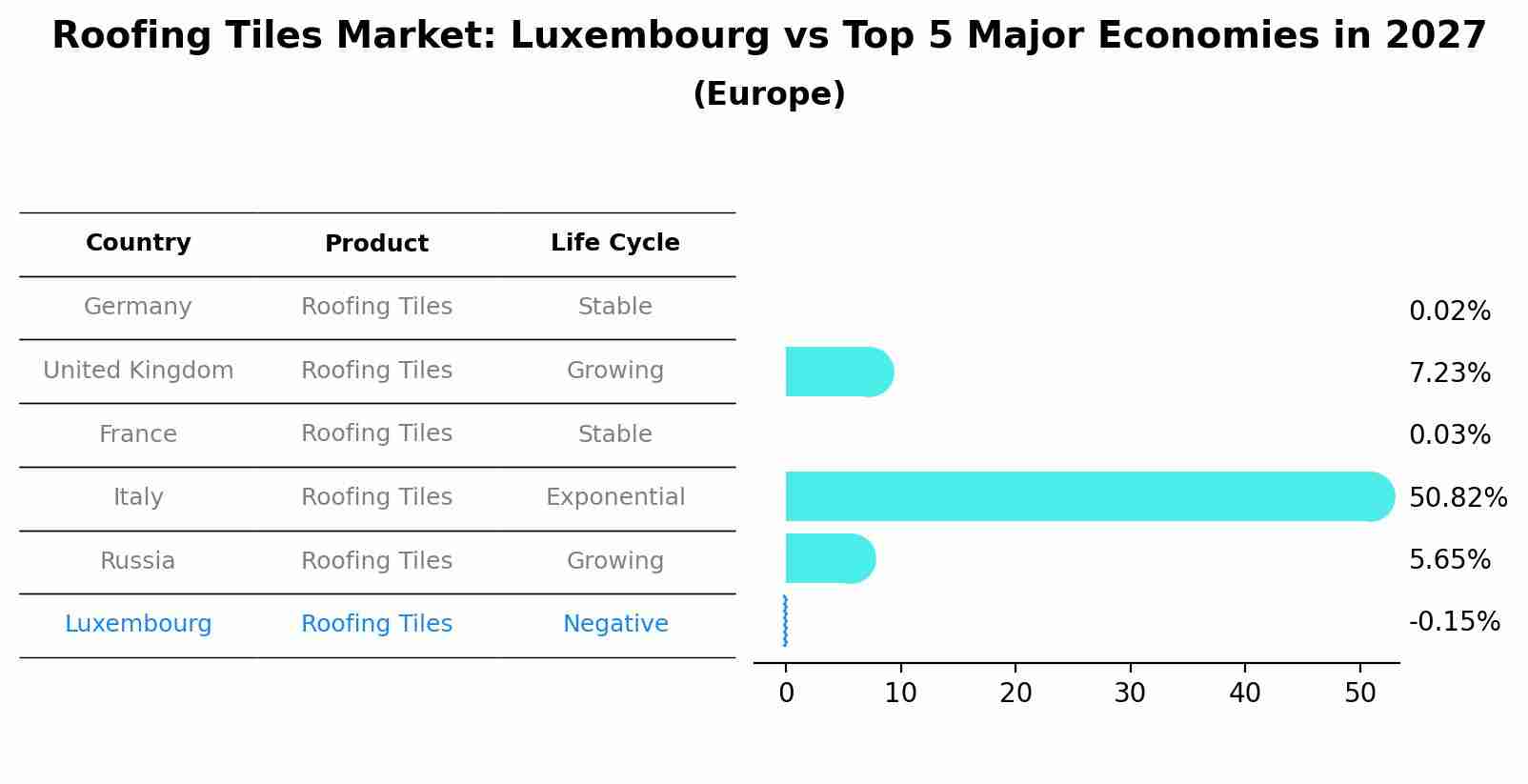 Roofing Tiles Market: Luxembourg vs Top 5 Major Economies in 2027 (Europe)