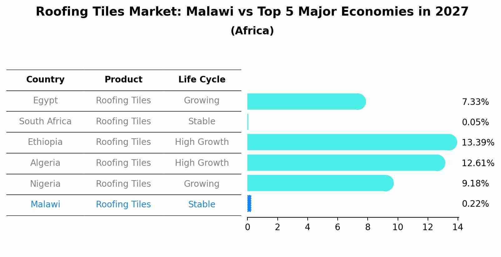 Roofing Tiles Market: Malawi vs Top 5 Major Economies in 2027 (Africa)