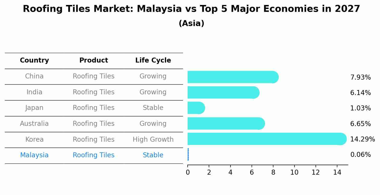 Roofing Tiles Market: Malaysia vs Top 5 Major Economies in 2027 (Asia)