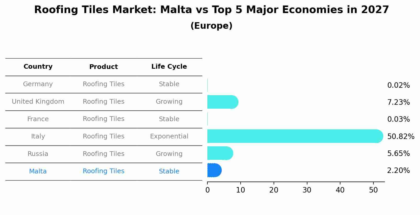 Roofing Tiles Market: Malta vs Top 5 Major Economies in 2027 (Europe)