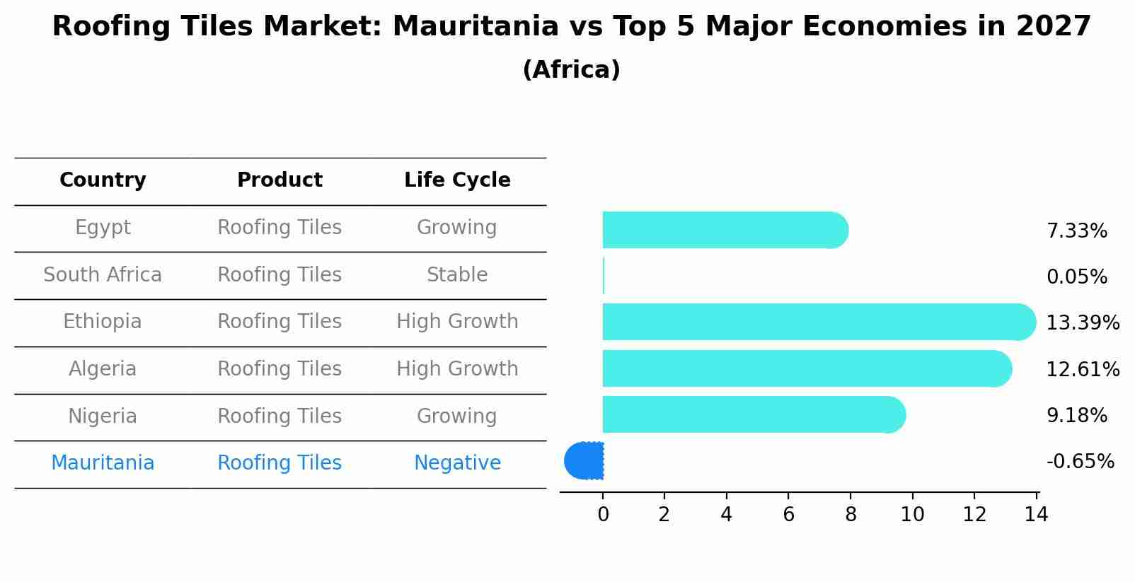 Roofing Tiles Market: Mauritania vs Top 5 Major Economies in 2027 (Africa)