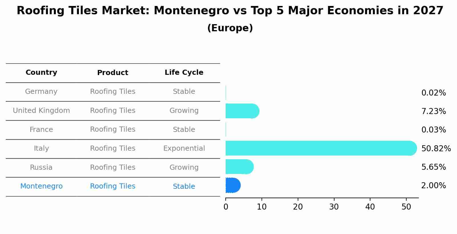 Roofing Tiles Market: Montenegro vs Top 5 Major Economies in 2027 (Europe)