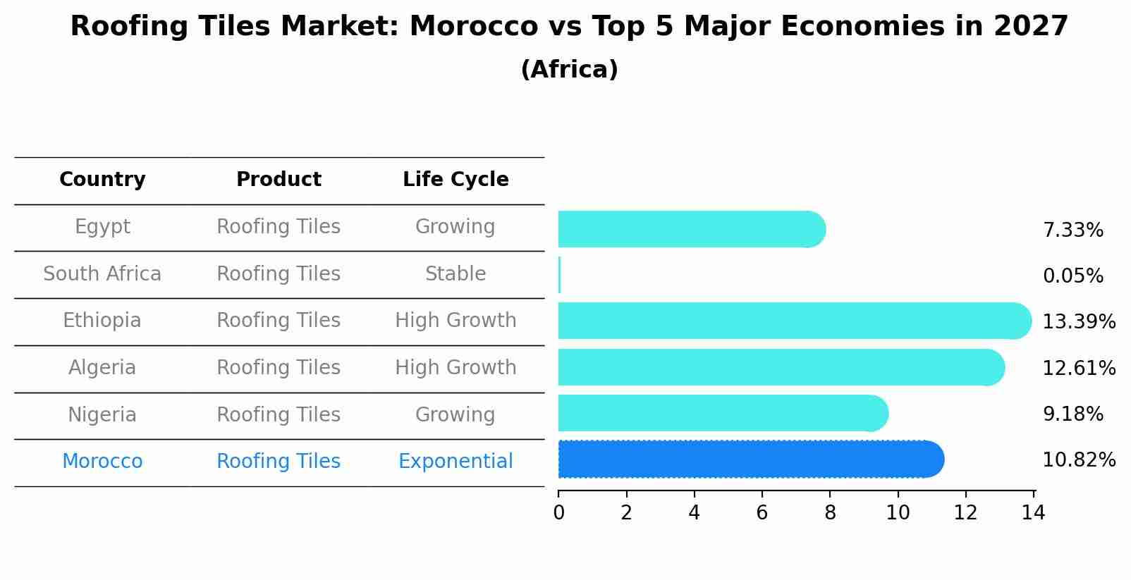 Roofing Tiles Market: Morocco vs Top 5 Major Economies in 2027 (Africa)