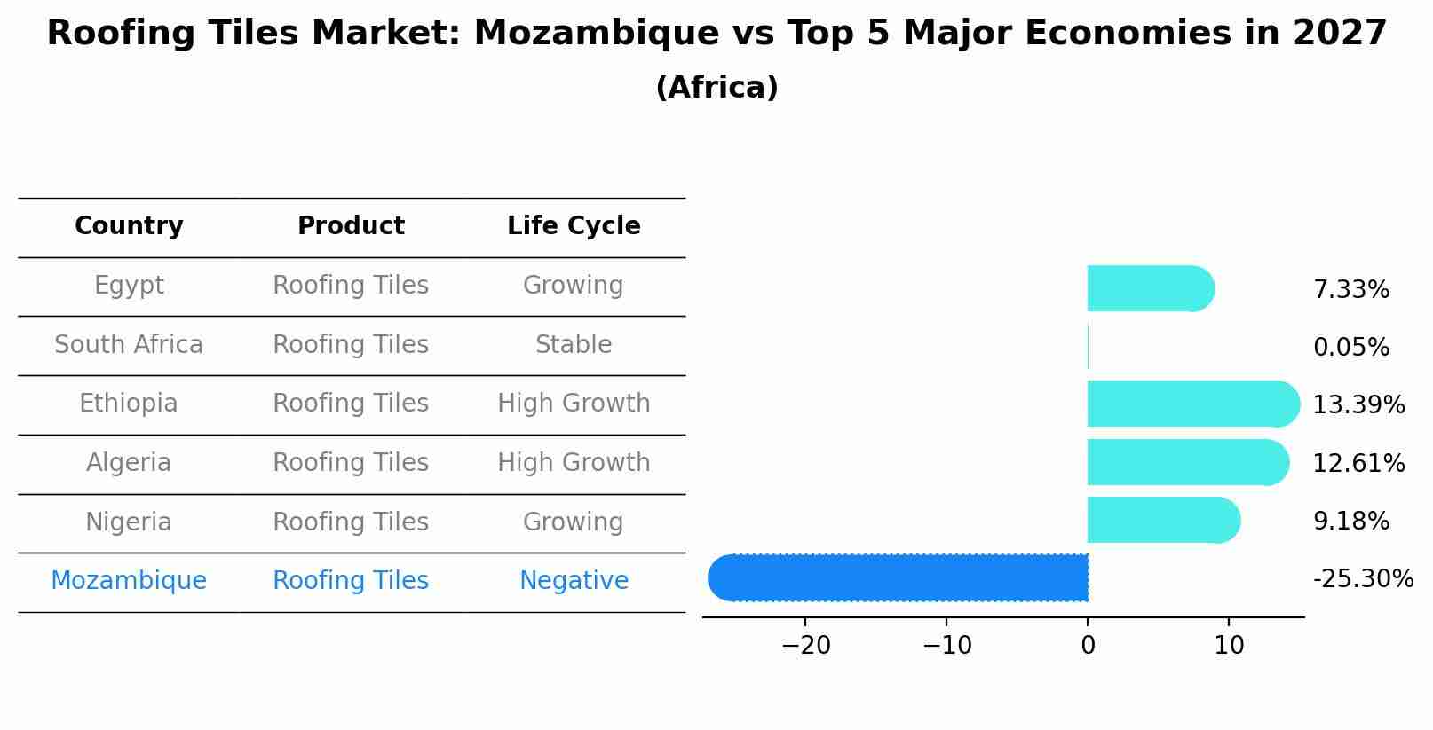 Roofing Tiles Market: Mozambique vs Top 5 Major Economies in 2027 (Africa)