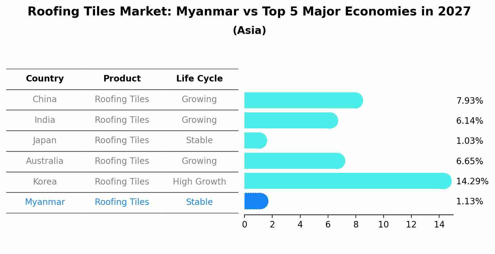 Roofing Tiles Market: Myanmar vs Top 5 Major Economies in 2027 (Asia)