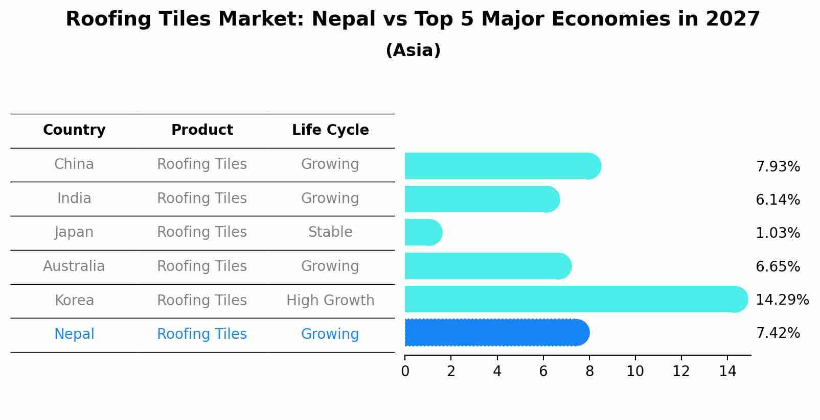 Roofing Tiles Market: Nepal vs Top 5 Major Economies in 2027 (Asia)
