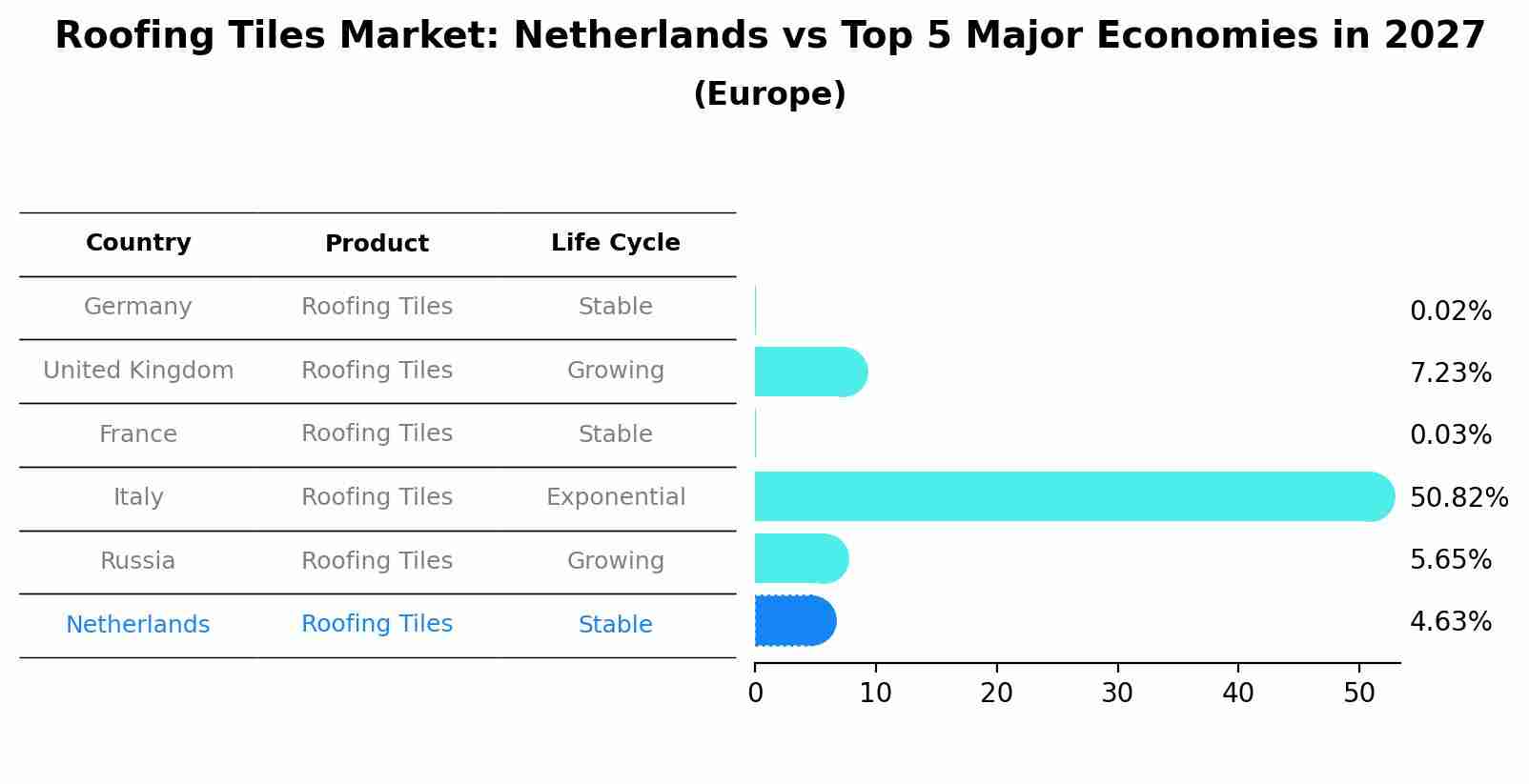 Roofing Tiles Market: Netherlands vs Top 5 Major Economies in 2027 (Europe)