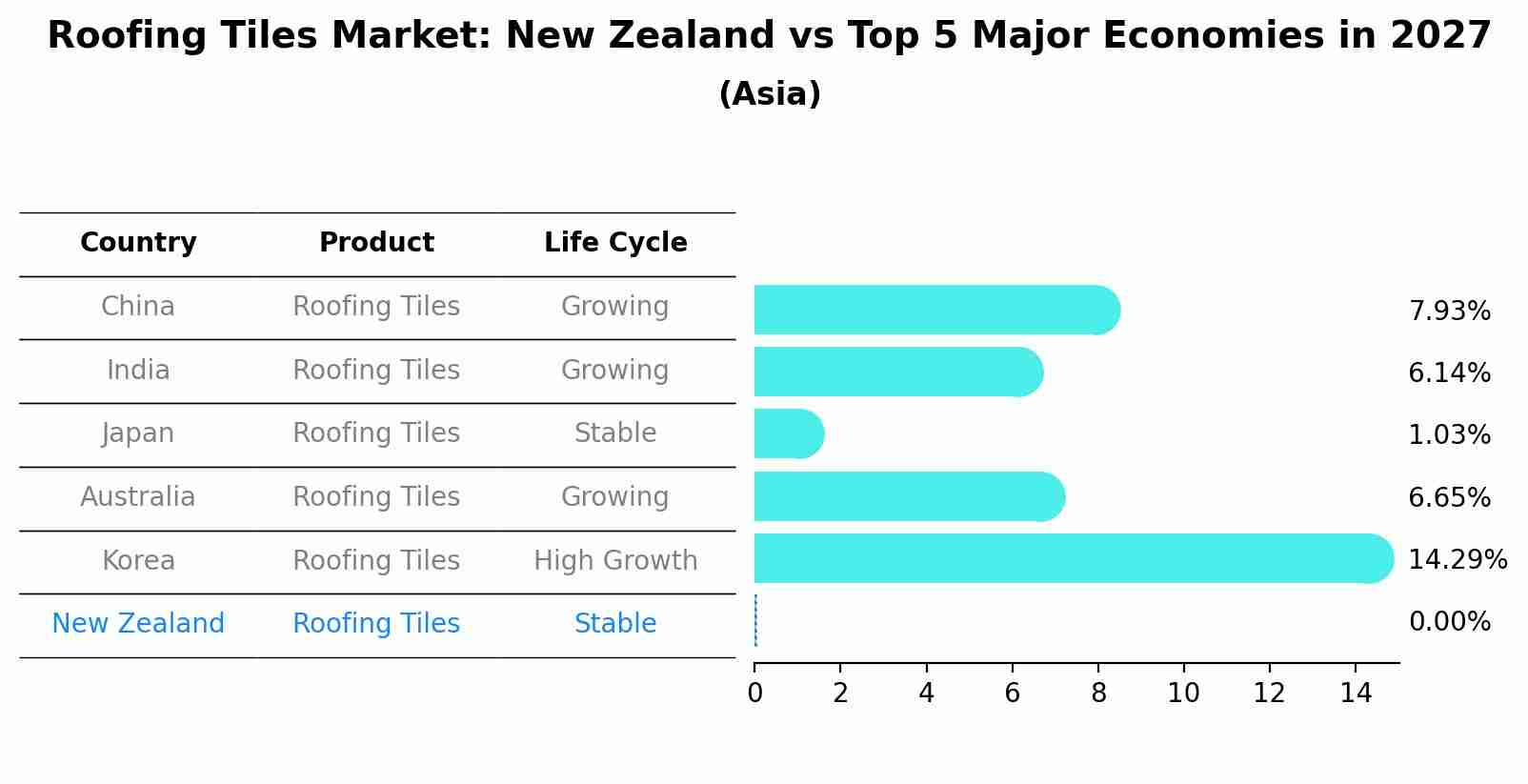 Roofing Tiles Market: New Zealand vs Top 5 Major Economies in 2027 (Asia)