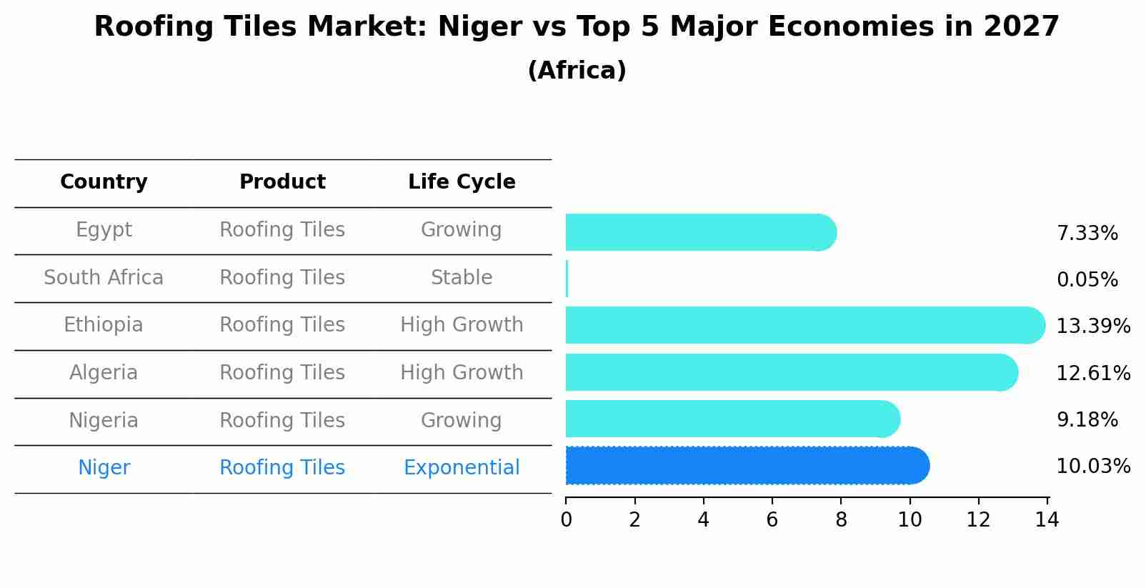 Roofing Tiles Market: Niger vs Top 5 Major Economies in 2027 (Africa)