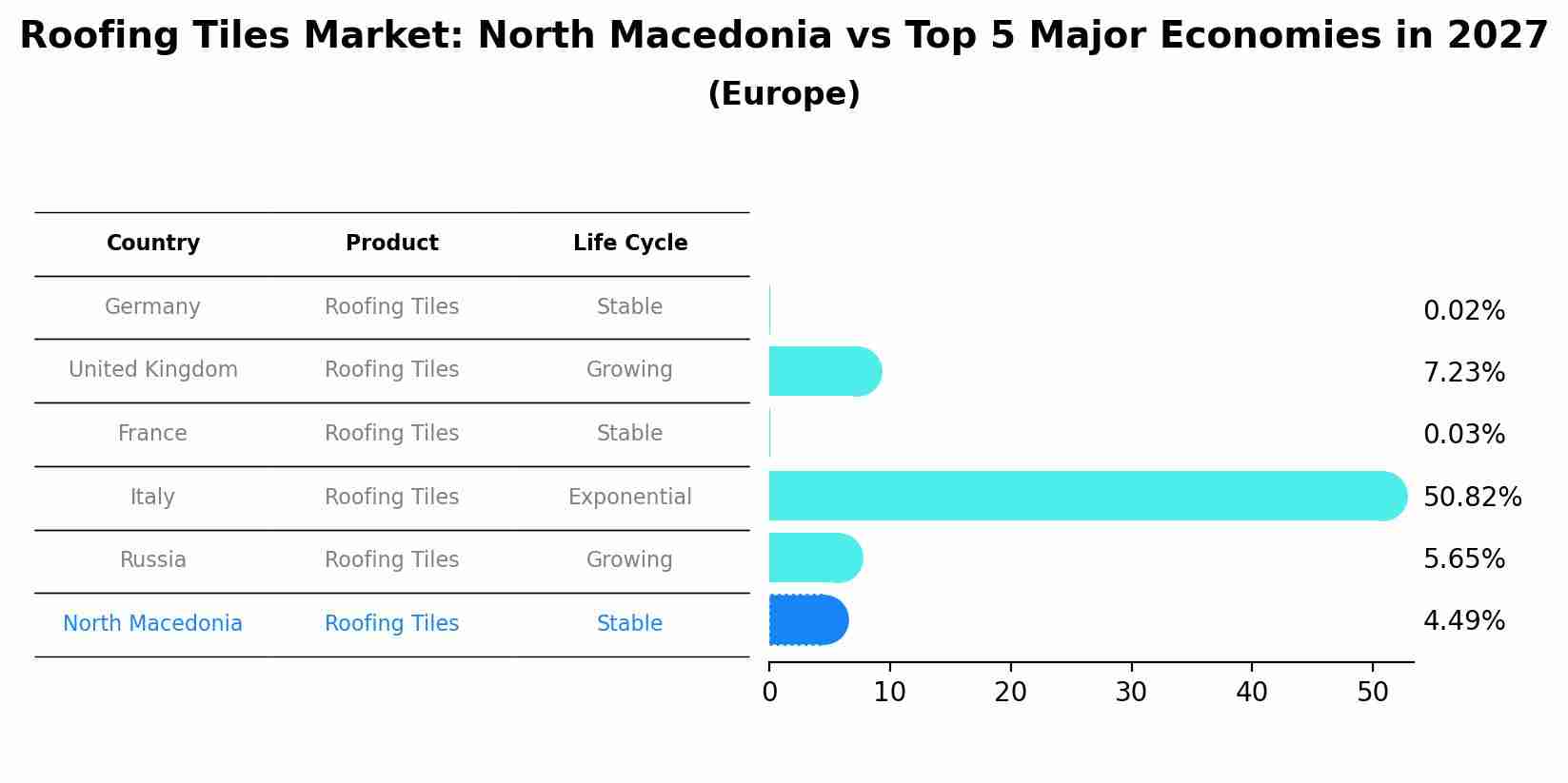 Roofing Tiles Market: North Macedonia vs Top 5 Major Economies in 2027 (Europe)